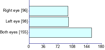 Graph illustrating main data