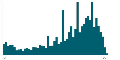 Graph illustrating main data