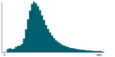 Graph illustrating main data