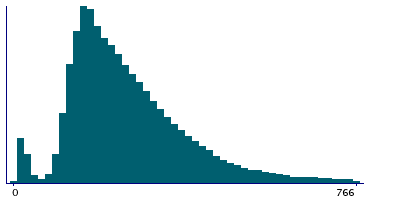 Graph illustrating main data