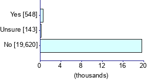 Graph illustrating main data