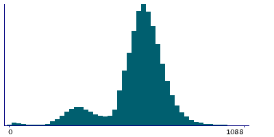 Graph illustrating main data