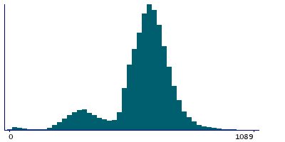 Graph illustrating main data