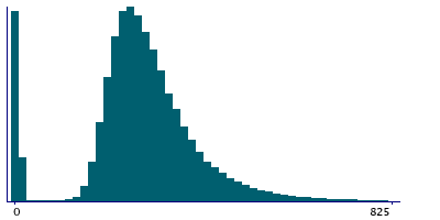 Graph illustrating main data
