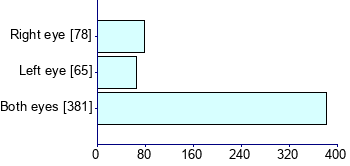 Graph illustrating main data