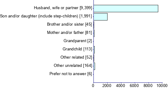 Graph illustrating main data