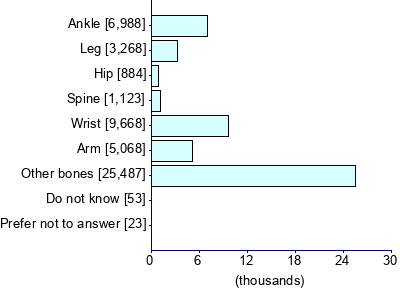 Graph illustrating main data