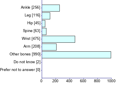 Graph illustrating main data