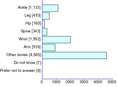 Graph illustrating main data