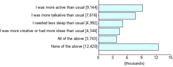 Graph illustrating main data