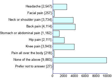 Graph illustrating main data