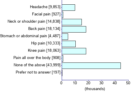 Graph illustrating main data