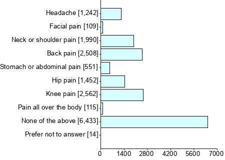 Graph illustrating main data