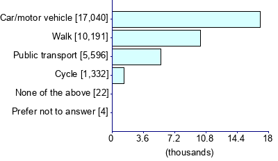 Graph illustrating main data