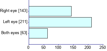 Graph illustrating main data