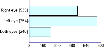 Graph illustrating main data