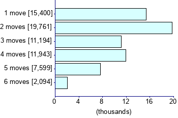 Graph illustrating main data
