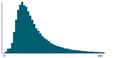 Graph illustrating main data