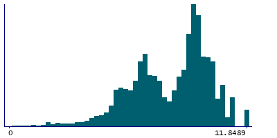 Graph illustrating main data