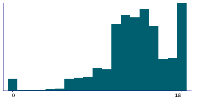 Graph illustrating main data