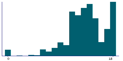 Graph illustrating main data