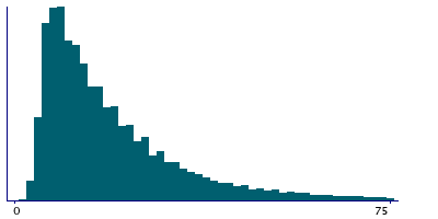 Graph illustrating main data