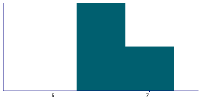 Graph illustrating main data