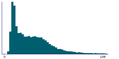 Graph illustrating main data