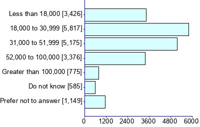 Graph illustrating main data