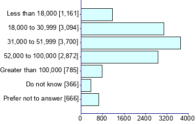 Graph illustrating main data