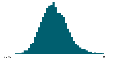 Graph illustrating main data