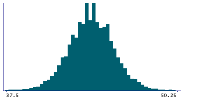 Graph illustrating main data