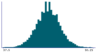 Graph illustrating main data