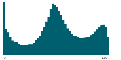 Graph illustrating main data