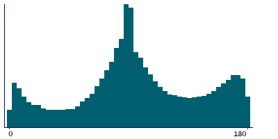 Graph illustrating main data