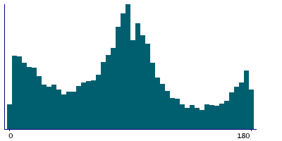 Graph illustrating main data