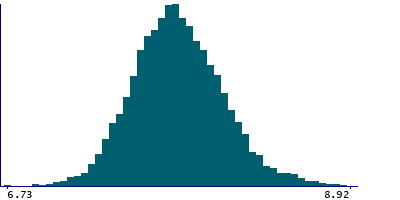 Graph illustrating main data