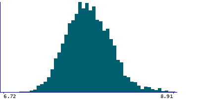 Graph illustrating main data