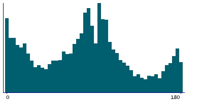 Graph illustrating main data