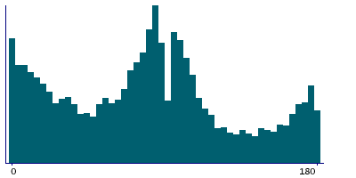 Graph illustrating main data