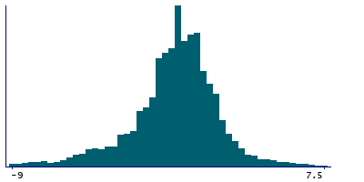 Graph illustrating main data