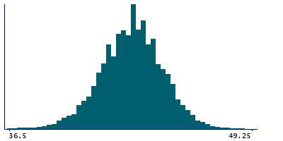 Graph illustrating main data