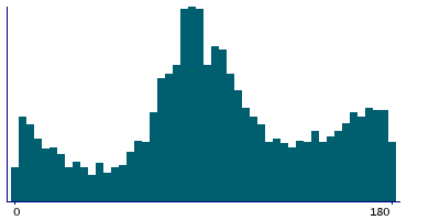 Graph illustrating main data