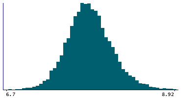 Graph illustrating main data