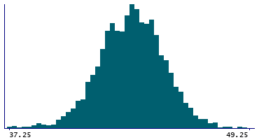 Graph illustrating main data