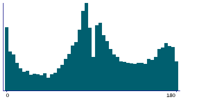 Graph illustrating main data