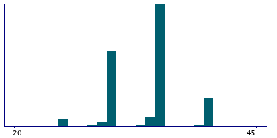 Graph illustrating main data