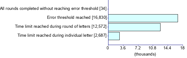 Graph illustrating main data