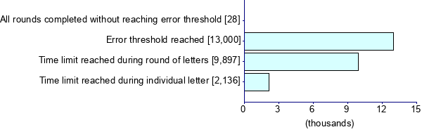Graph illustrating main data
