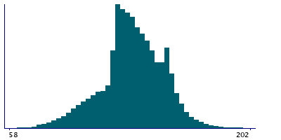 Graph illustrating main data